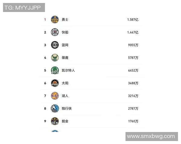 勇士豪掷19亿美元创奢侈税新高援助球队争夺附加赛资格 勇士豪掷19亿美元创奢侈税新高援助球队争夺附加赛资格